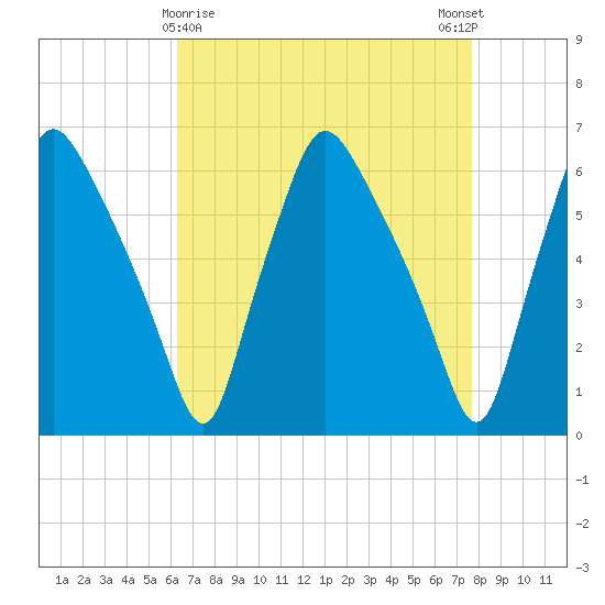 Philadelphia tide chart for Tuesday, April 18, 2023