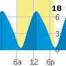 Philadelphia tide chart for Tuesday, April 18, 2023
