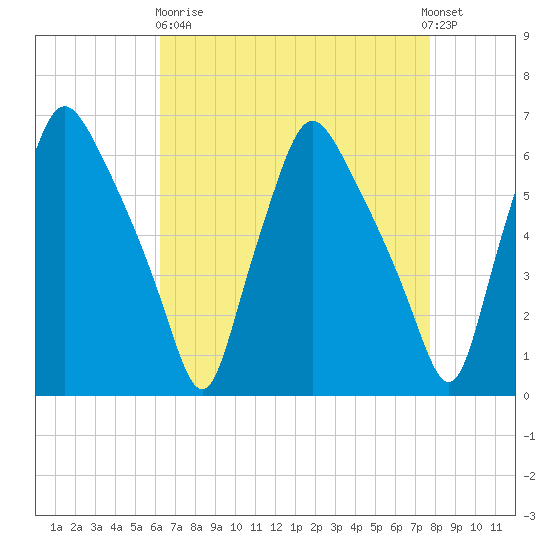 Philadelphia tide chart for Wednesday, April 19, 2023
