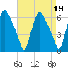 Philadelphia tide chart for Wednesday, April 19, 2023