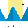 Philadelphia tide chart for Saturday, April 1, 2023