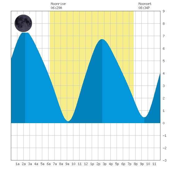 Philadelphia tide chart for Thursday, April 20, 2023