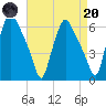Philadelphia tide chart for Thursday, April 20, 2023
