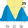 Philadelphia tide chart for Tuesday, April 25, 2023