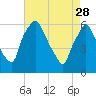 Philadelphia tide chart for Friday, April 28, 2023