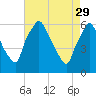 Philadelphia tide chart for Saturday, April 29, 2023
