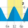 Philadelphia tide chart for Sunday, April 2, 2023