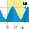 Philadelphia tide chart for Sunday, April 30, 2023