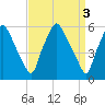 Philadelphia tide chart for Monday, April 3, 2023