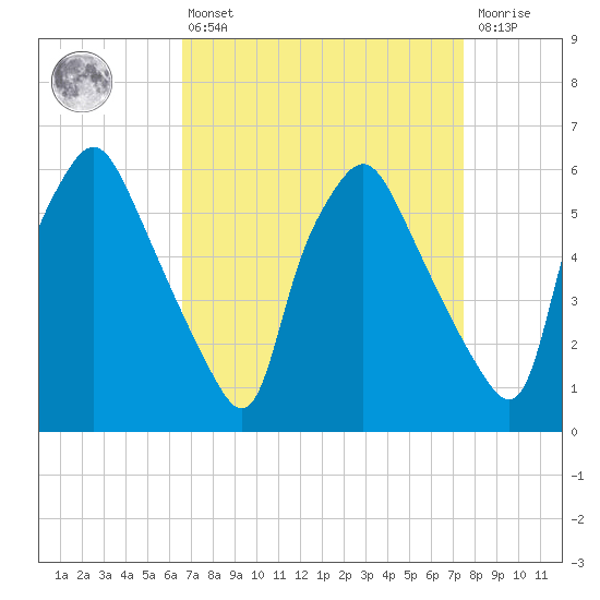 Philadelphia tide chart for Thursday, April 6, 2023