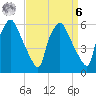 Philadelphia tide chart for Thursday, April 6, 2023