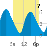Philadelphia tide chart for Friday, April 7, 2023