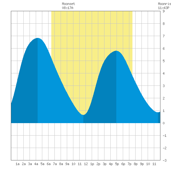 Philadelphia tide chart for Sunday, April 9, 2023