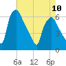 Philadelphia tide chart for Wednesday, May 10, 2023