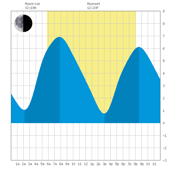 Philadelphia tide chart for Friday, May 12, 2023
