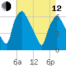 Philadelphia tide chart for Friday, May 12, 2023