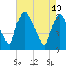 Philadelphia tide chart for Saturday, May 13, 2023