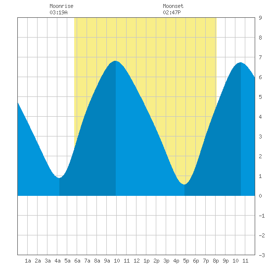Philadelphia tide chart for Sunday, May 14, 2023