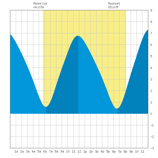 Philadelphia tide chart for Tuesday, May 16, 2023