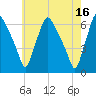 Philadelphia tide chart for Tuesday, May 16, 2023