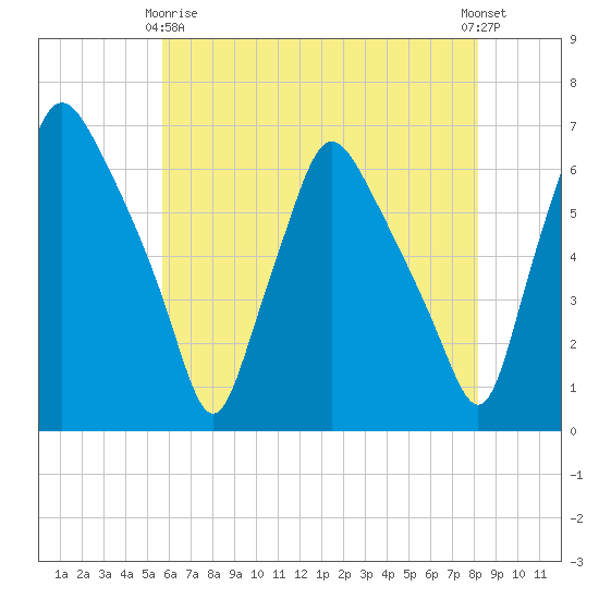 Philadelphia tide chart for Thursday, May 18, 2023