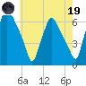 Philadelphia tide chart for Friday, May 19, 2023