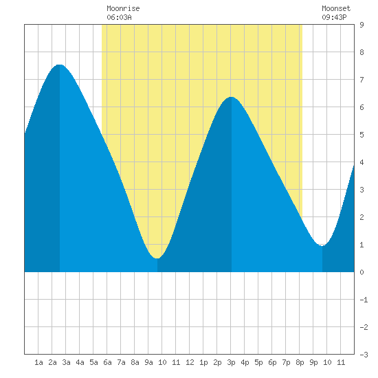 Philadelphia tide chart for Saturday, May 20, 2023