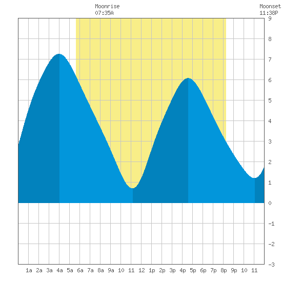 Philadelphia tide chart for Monday, May 22, 2023