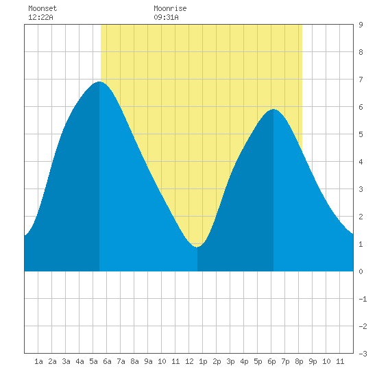 Philadelphia tide chart for Wednesday, May 24, 2023