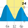 Philadelphia tide chart for Wednesday, May 24, 2023