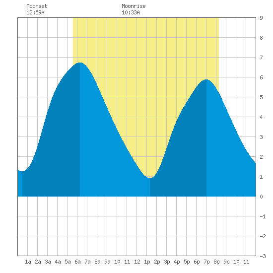 Philadelphia tide chart for Thursday, May 25, 2023
