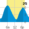 Philadelphia tide chart for Thursday, May 25, 2023