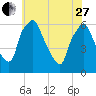 Philadelphia tide chart for Saturday, May 27, 2023