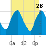 Philadelphia tide chart for Sunday, May 28, 2023