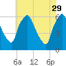 Philadelphia tide chart for Monday, May 29, 2023