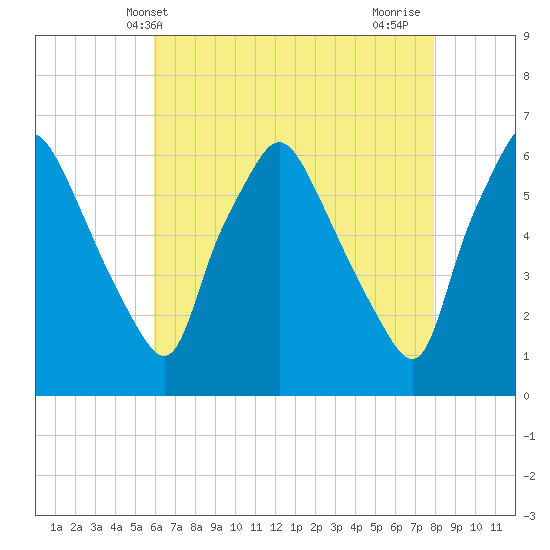 Philadelphia tide chart for Tuesday, May 2, 2023