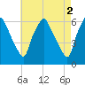 Philadelphia tide chart for Tuesday, May 2, 2023