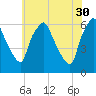 Philadelphia tide chart for Tuesday, May 30, 2023