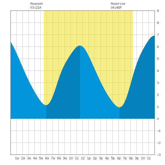 Philadelphia tide chart for Wednesday, May 31, 2023