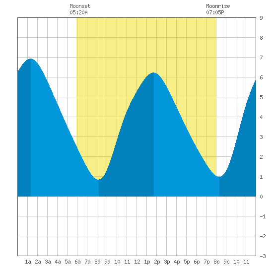 Philadelphia tide chart for Thursday, May 4, 2023