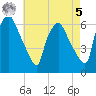 Philadelphia tide chart for Friday, May 5, 2023