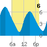 Philadelphia tide chart for Saturday, May 6, 2023