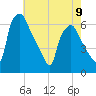 Philadelphia tide chart for Tuesday, May 9, 2023