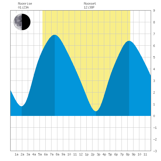 Philadelphia tide chart for Saturday, June 10, 2023