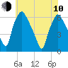 Philadelphia tide chart for Saturday, June 10, 2023