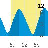 Philadelphia tide chart for Monday, June 12, 2023