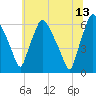 Philadelphia tide chart for Tuesday, June 13, 2023