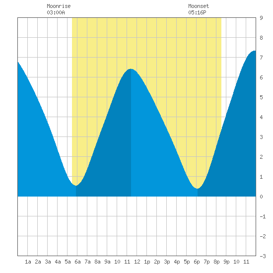 Philadelphia tide chart for Wednesday, June 14, 2023