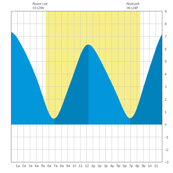 Philadelphia tide chart for Thursday, June 15, 2023