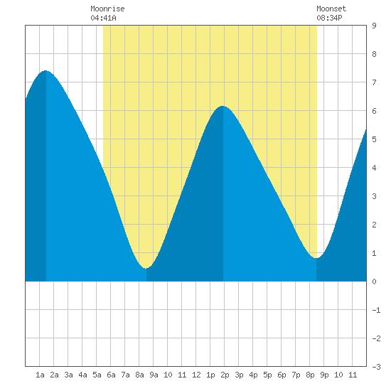 Philadelphia tide chart for Saturday, June 17, 2023